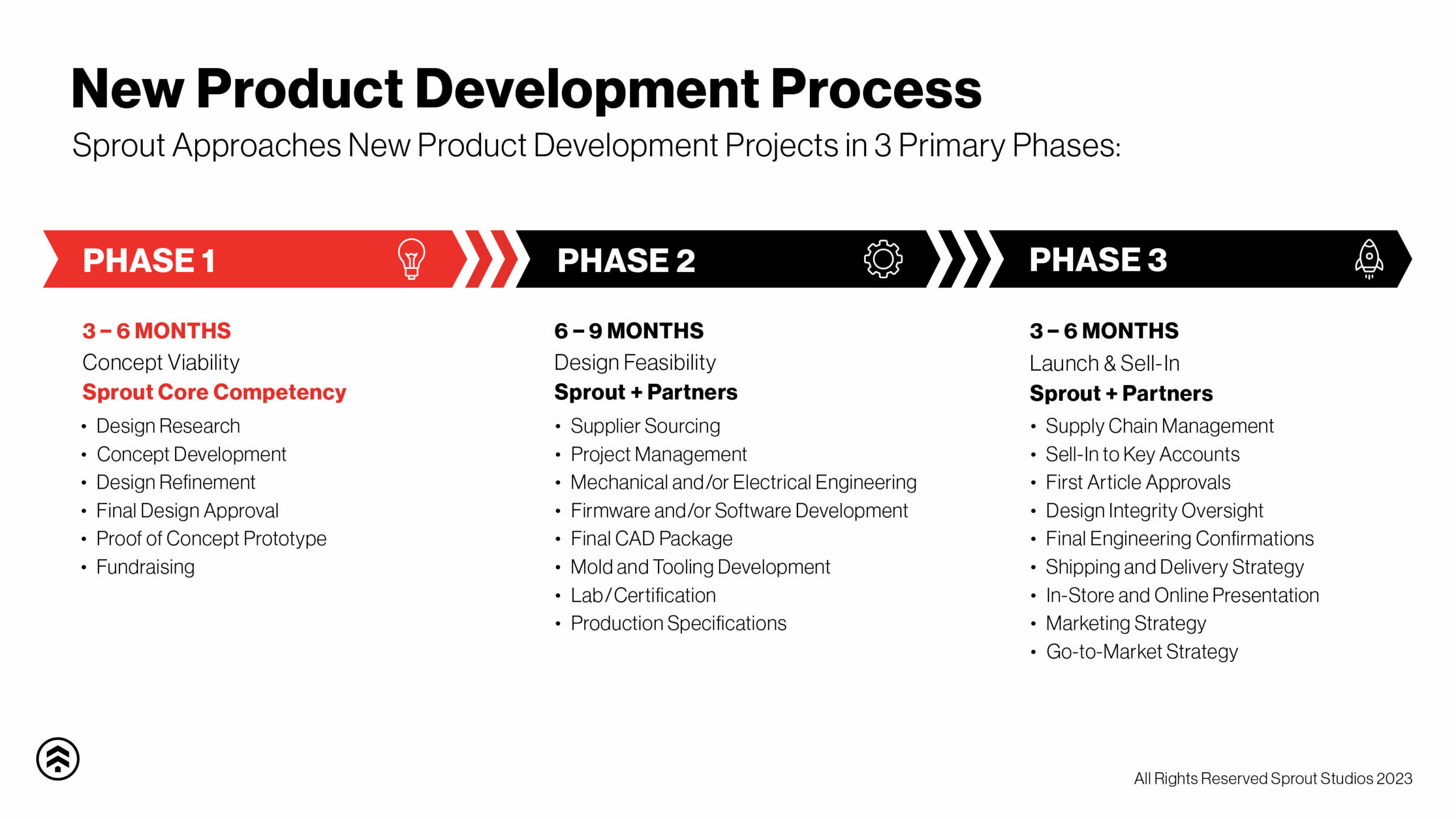 The New Product Development Process - Sprout Studios | Product ...