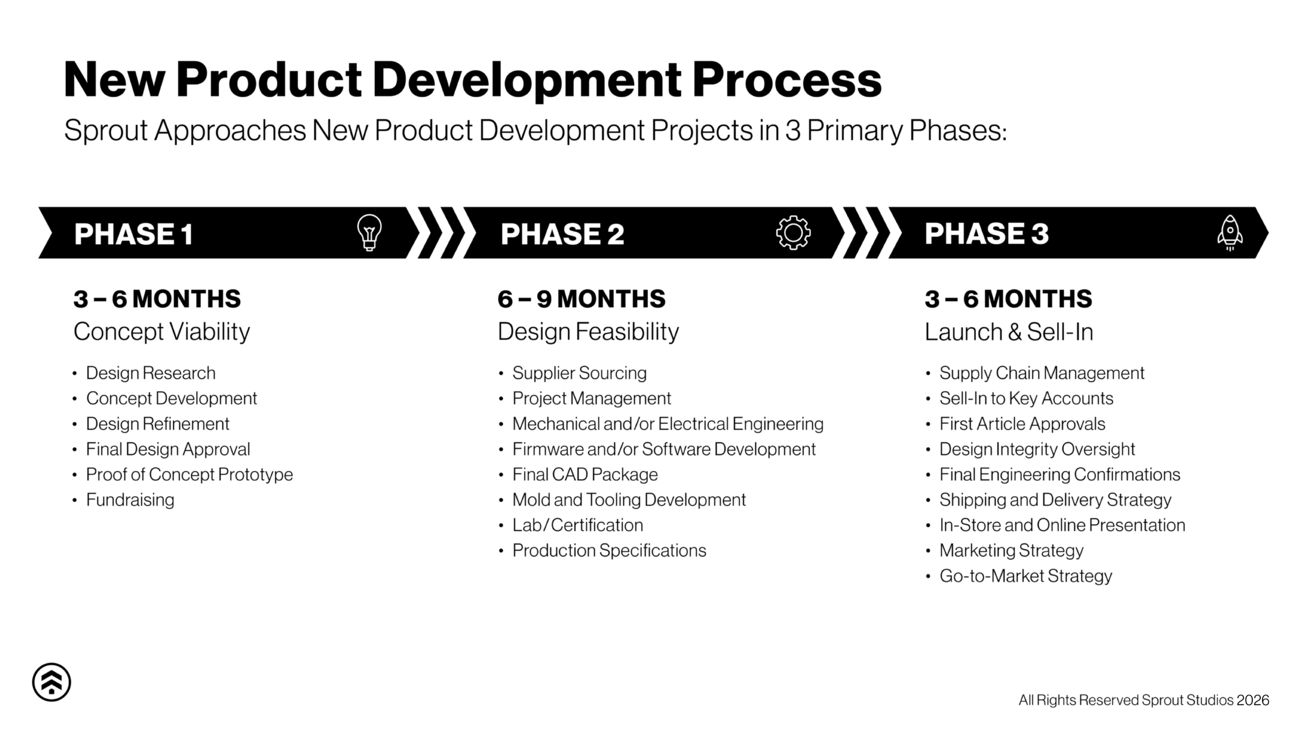 The New Product Development Process